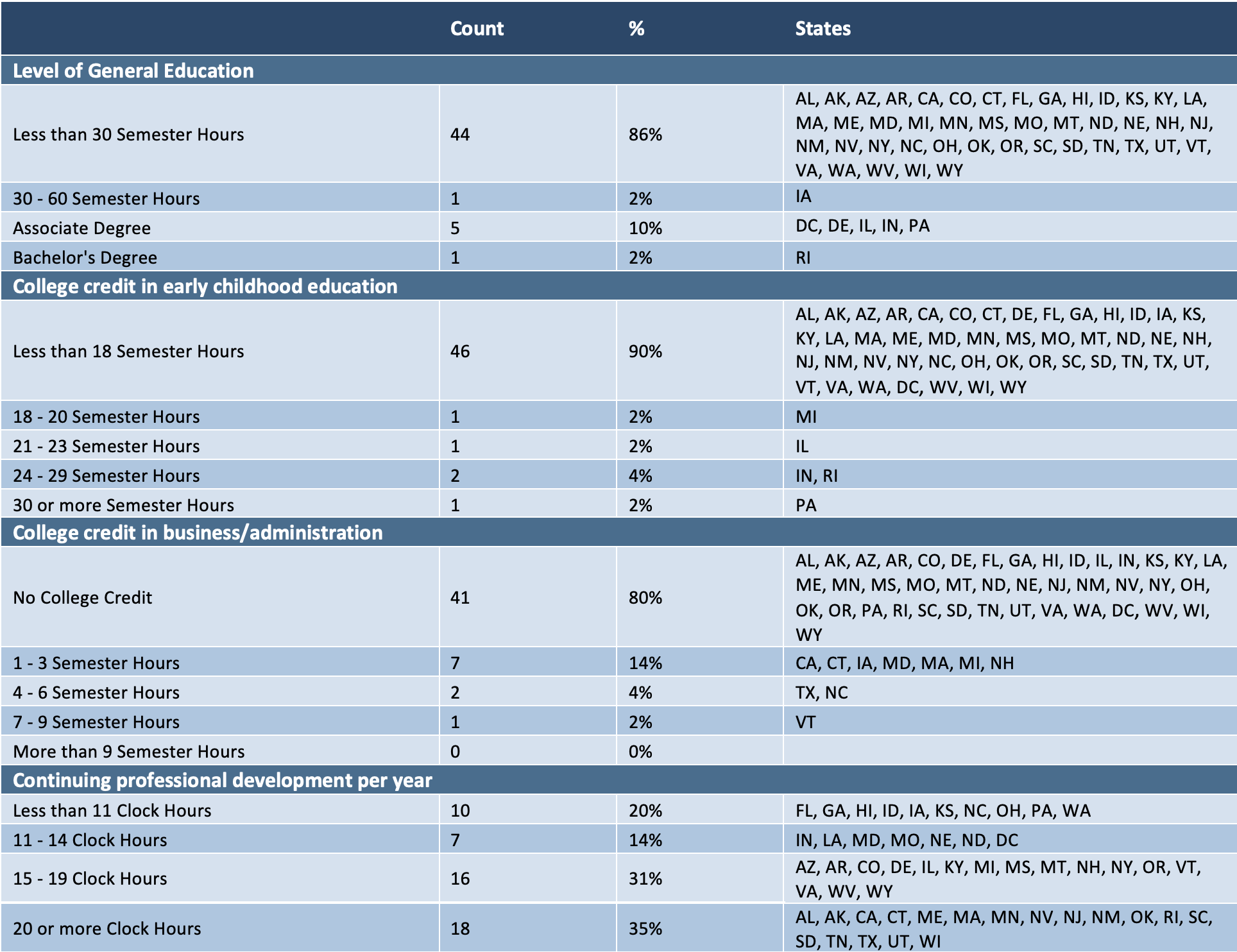 Table 2. Administrator Qualifications in Child Care Licensing Standards (2021)