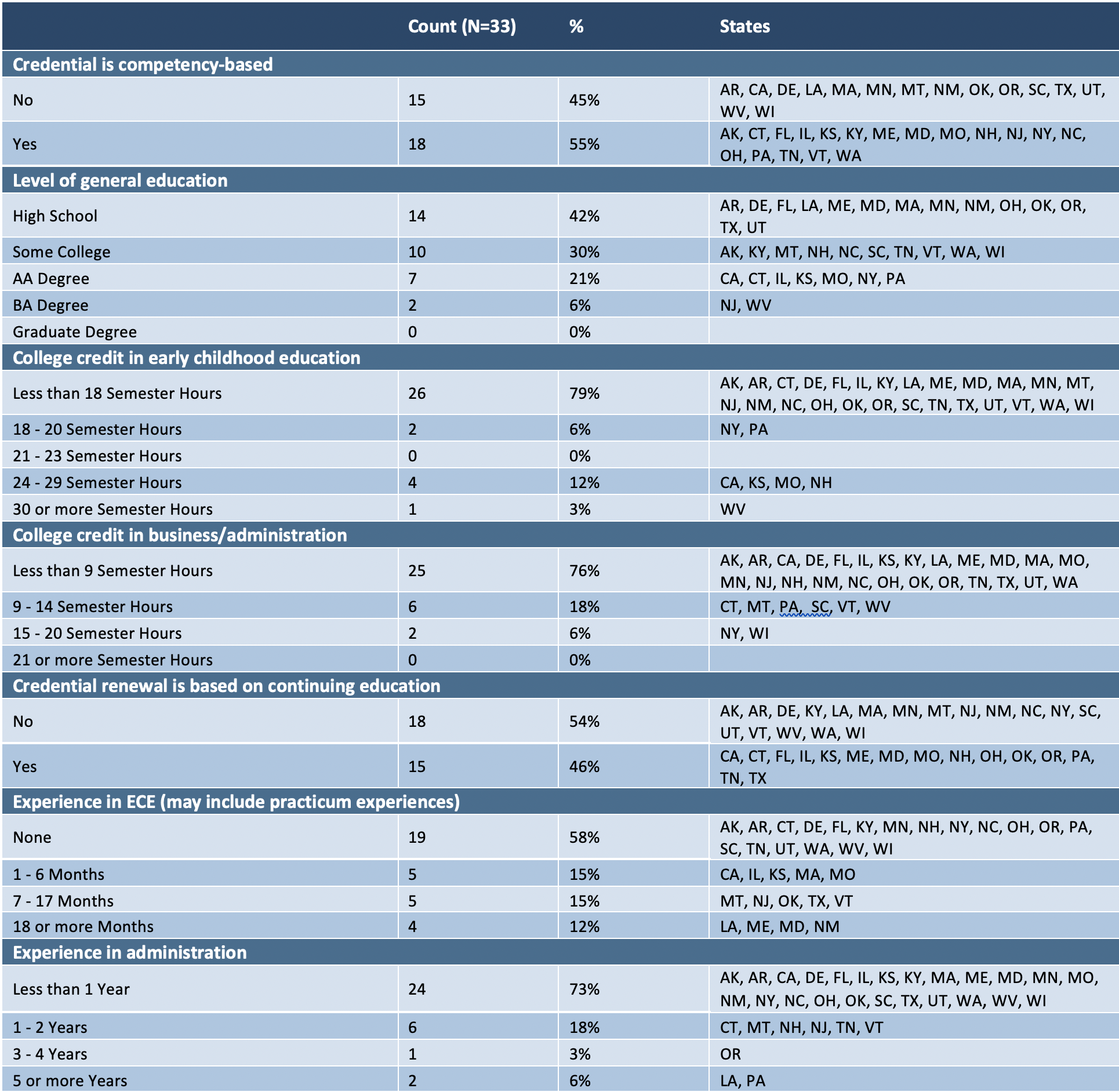 Table 3. Administrator Credential (2021)