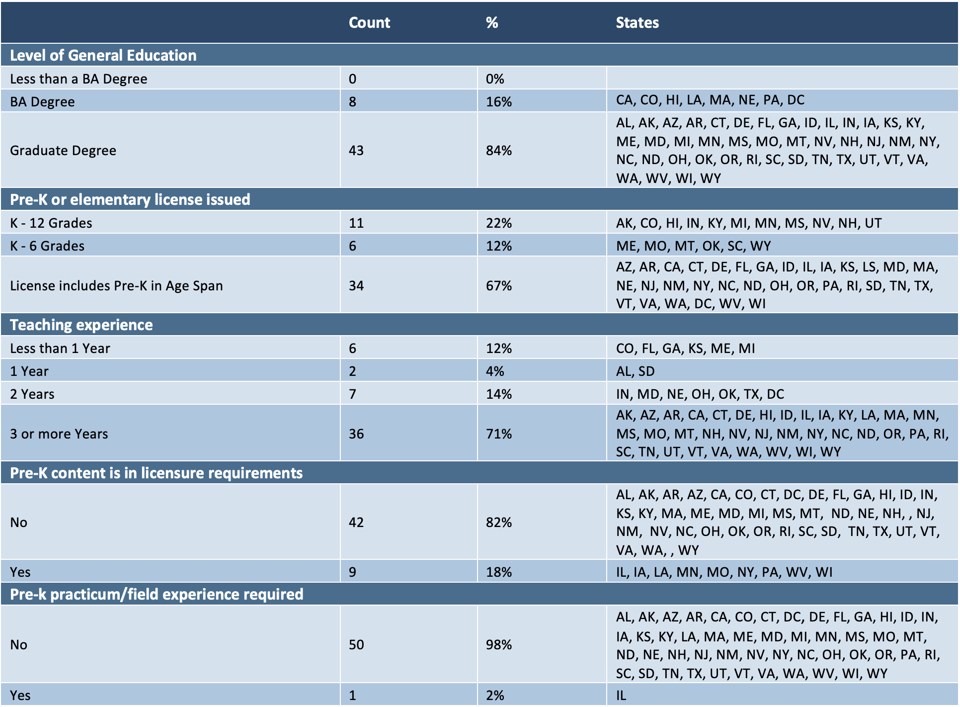 Table 4. Principal Licensure (2021)