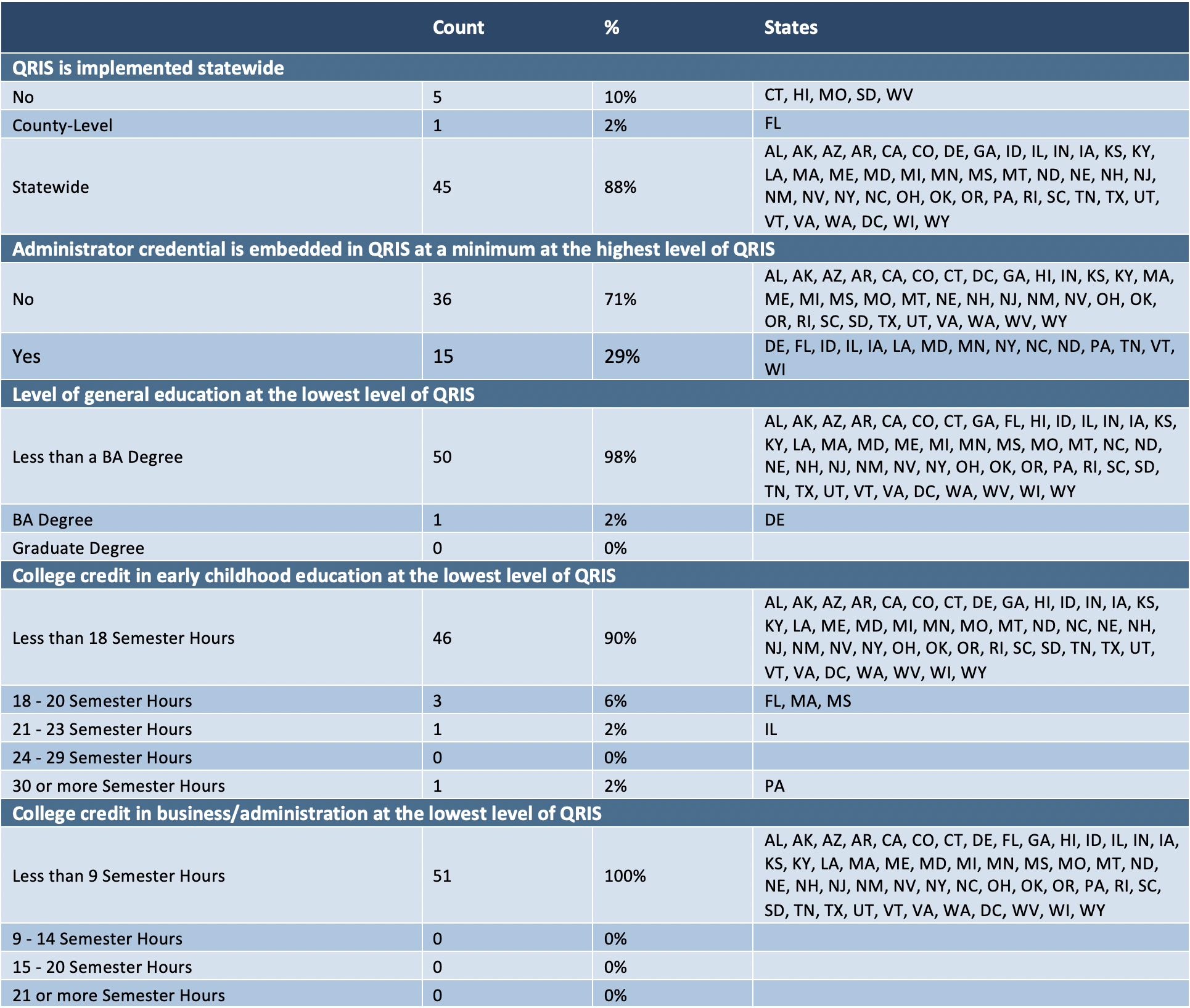 Table 5. Administrator Qualifications in Quality Rating and Improvement Systems (2021)