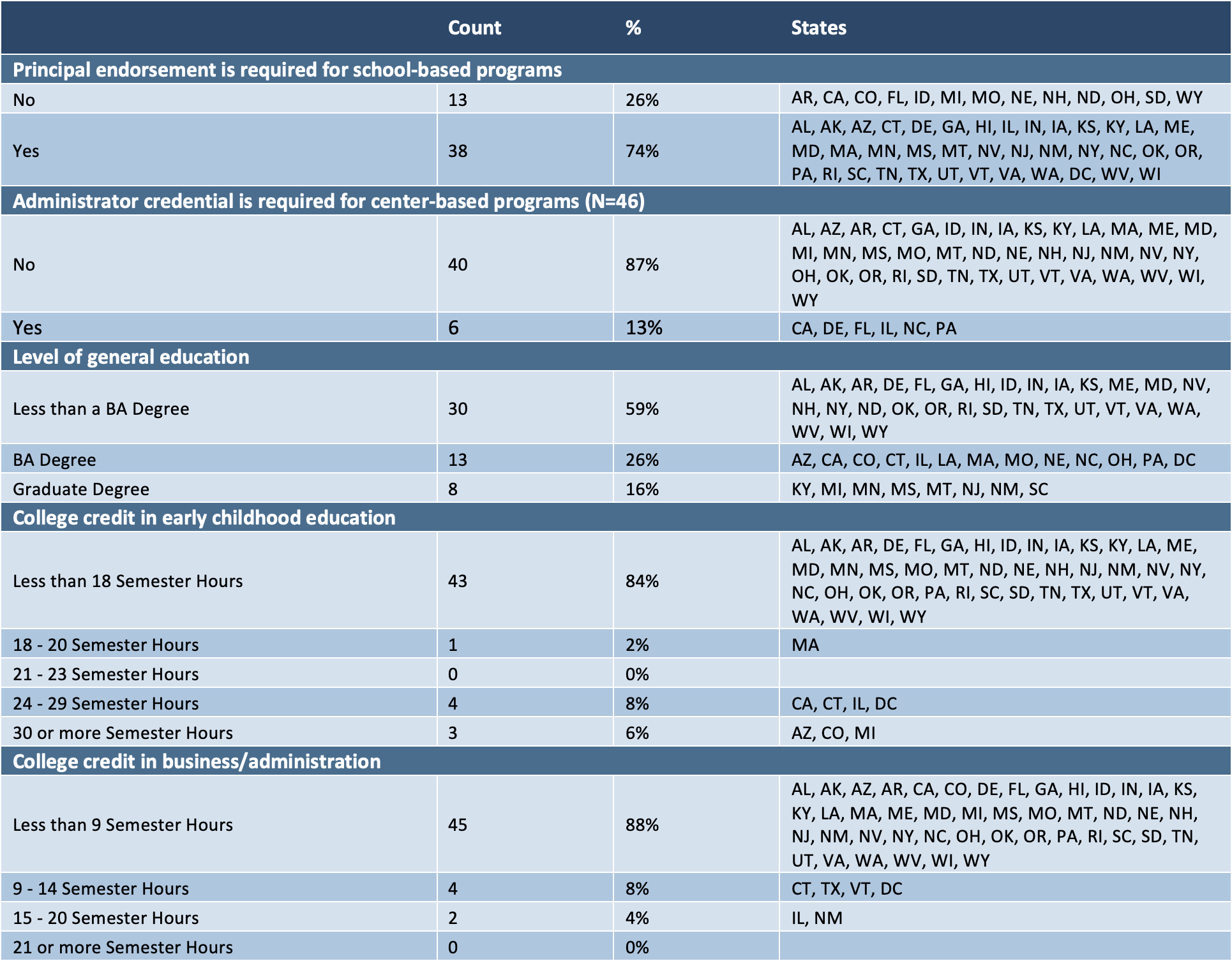 Table 6. Administrator Qualifications in State Pre-K Programs (2021)